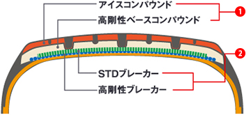 ICE NAVI ZEA II タイヤ断面の図説。
