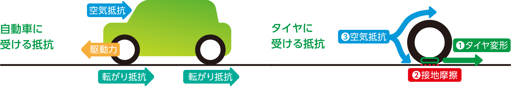 自動車とタイヤが受ける抵抗の図