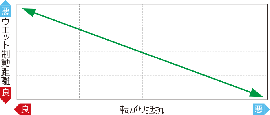 転がり抵抗とウエットグリップ制動距離のグラフ