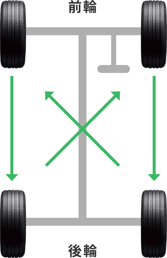 FF車の場合のタイヤローテーション方法