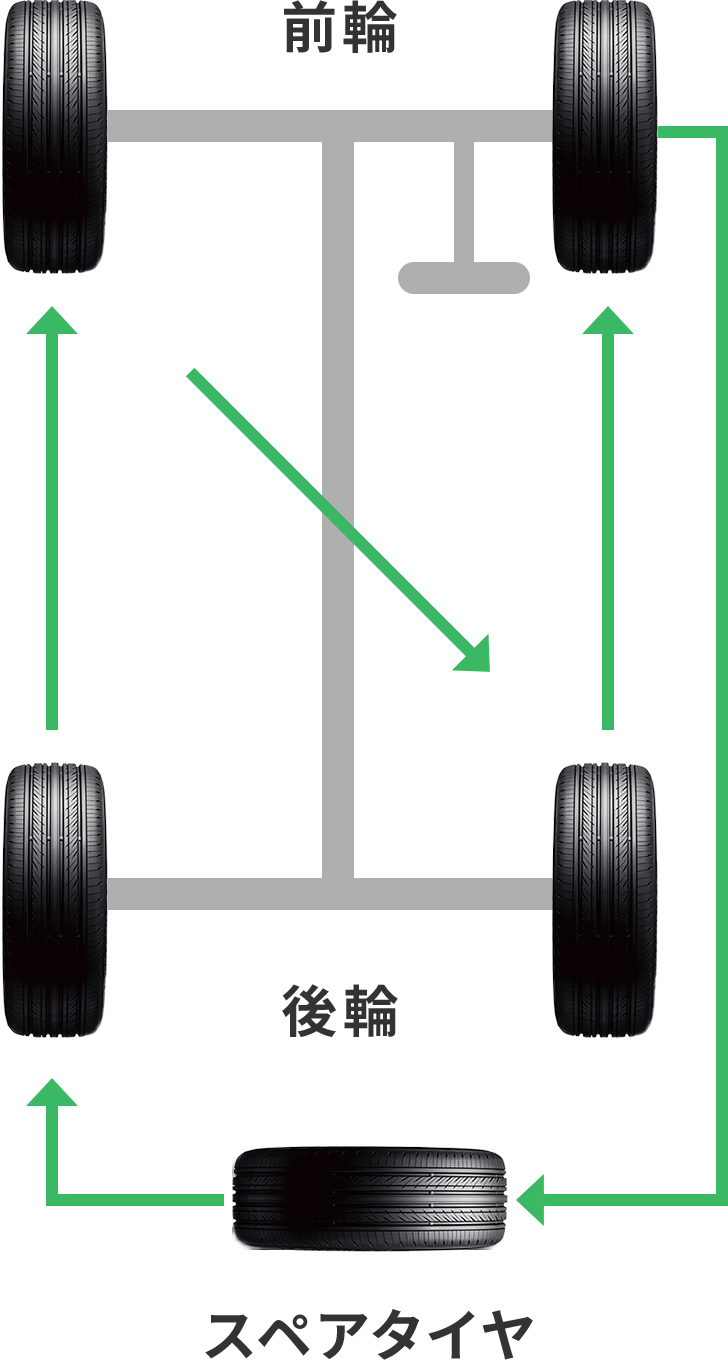 タイヤの位置交換 ローテーション タイヤの知識 日本グッドイヤー 公式サイト