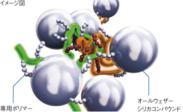 オールウェザー シリカコンパウンドと専用ポリマーのイメージ図