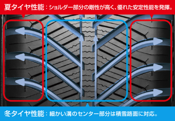 Vシェイプドトレッド 夏タイヤ性能：ショルダー部分の剛性が高く、優れた安定性能を発揮。冬タイヤ性能：細かい溝のセンター部分は積雪路面に対応。