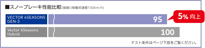 Vector（グッドイヤー） メルセデスベンツ ＧＬＢ(Ｘ247)用 215/65R17 99V グッドイヤー ベクターフォーシーズンズ ジェン3  SUV エアフル