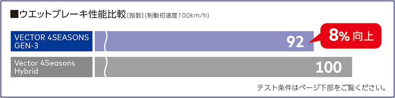 Vector（グッドイヤー） メルセデスベンツ ＧＬＢ(Ｘ247)用 215/65R17 99V グッドイヤー ベクターフォーシーズンズ ジェン3  SUV エアフル