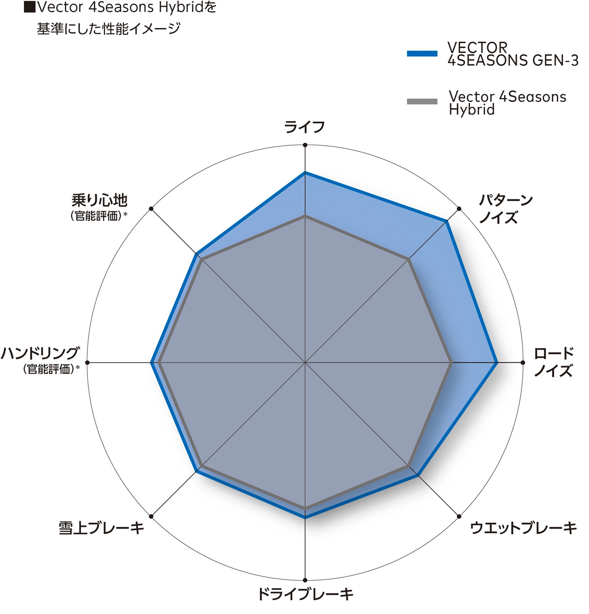 定価 送料無料 グッドイヤー 夏 サマータイヤ オールシーズンタイヤ GOODYEAR VECTOR 4SEASONS GEN-3 SUV 235  65R18 110V XL 4本