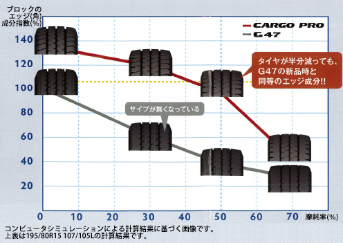 当社従来品（G47）とCARGO PROの摩耗率毎のエッジ成分指数比較図。タイヤが半分減っても、G4の新品時と同等のエッジ成分