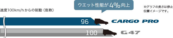従来品（G47）とCARGO PROのウエットブレーキ性能テストグラフ。CARGO PROはウエット性能が約4％向上。