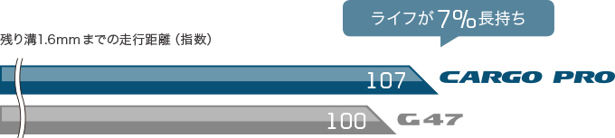 従来品（G47）とCARGO PROのロングライフ性能テストグラフ。CARGO PROはライフが約7％長持ち。