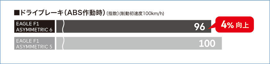 ドライブレーキ（ABS作動時）4%向上