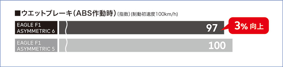 ウエットブレーキ（ABS作動時）3%向上