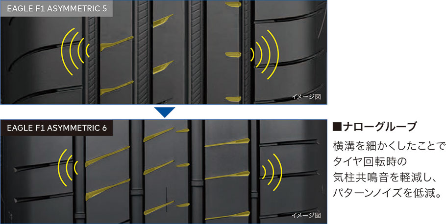 ナローグルーブ イメージ図横溝を細かくしたことでタイヤ回転時の気柱共鳴音を軽減し、パターンノイズを低減。