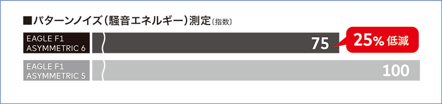 パターンノイズ（騒音エネルギー）測定 25%低減