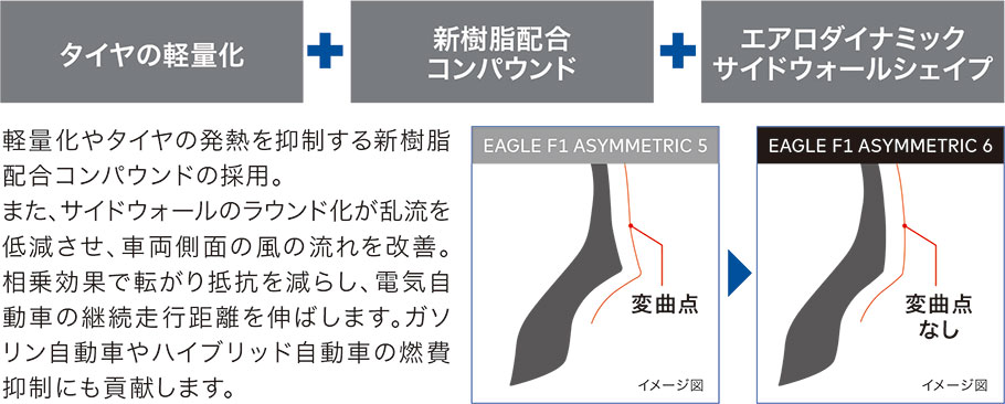 軽量化やタイヤの発熱を抑制する新樹脂配合コンパウンドの採用。また、サイドウォールのラウンド化が乱流を低減させ、車両側面の風の流れを改善。相乗効果で転がり抵抗を減らし、電気自動車の継続走行距離を伸ばします。ガソリン自動車やハイブリッド自動車の燃費抑制にも貢献します。