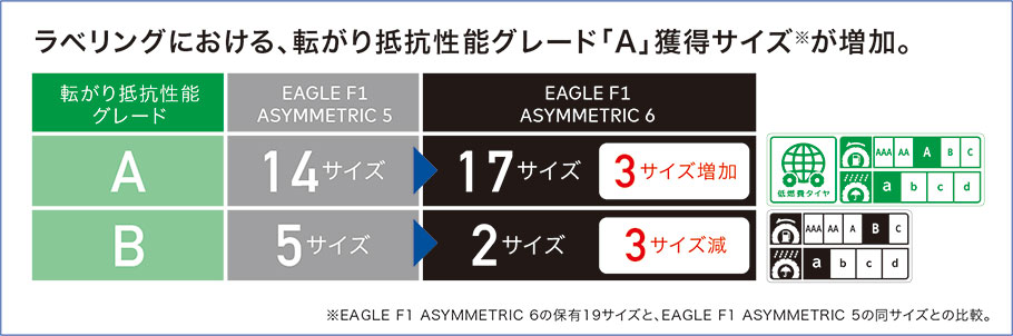 ラベリングにおける、転がり抵抗性能グレード「A」獲得サイズが増加。