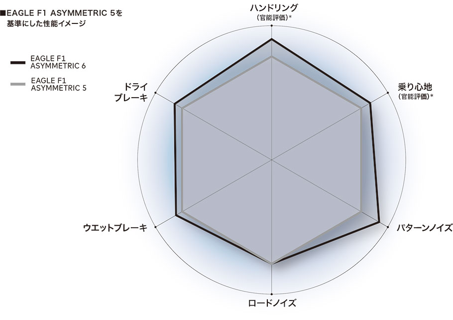 EAGLE F1 ASYMMETRIC 5を基準にした性能イメージ