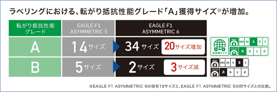 ラベリングにおける、転がり抵抗性能グレード「A」獲得サイズが増加。