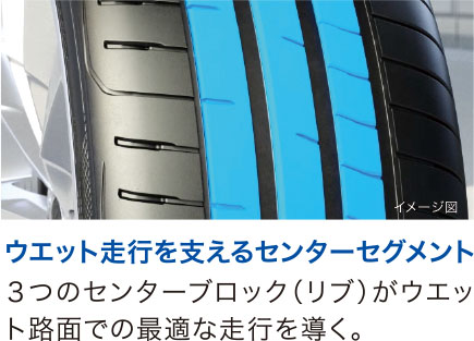 ウエット走行を支えるセンターセグメント ３つのセンターブロック（リブ）がウエット路面での最適な走行を導く。