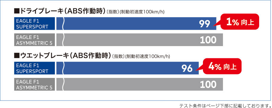 ドライブレーキ（ABS作動時）1%向上 ウエットブレーキ（ABS作動時）4%向上