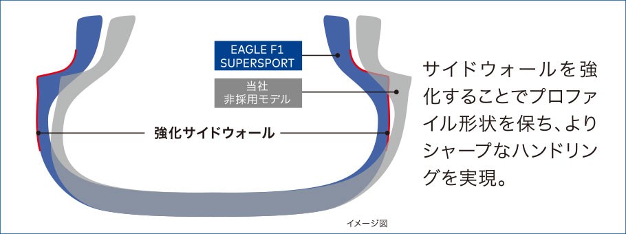 強化サイドウォール