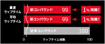 従来コンパウンドと新コンパウンドのドライサーキットラップタイム比較。新コンパウンドは最速ラップタイムと平均ラップタイムを従来コンパウンドに比べ1％短縮。