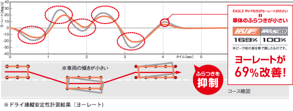 レーンチェンジ時のふらつき抑制テストの結果