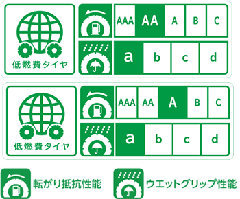 全サイズ低燃費タイヤ。転がり抵抗性能AAグレード/ウエットグリップ性能aグレード。もしくは転がり抵抗性能Aグレード/ウエットグリップ性能aグレード。あるいは転がり抵抗性能Aグレード/ウエットグリップ性能bグレード。