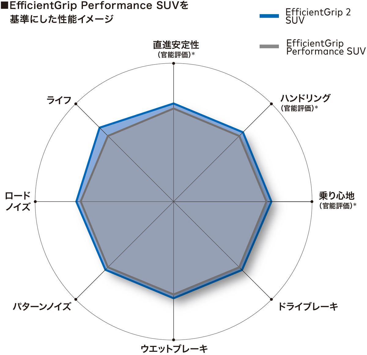 EfficientGrip Performance SUVを基準にした性能イメージ