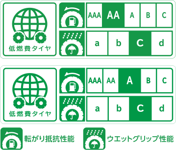 全サイズ低燃費タイヤ。転がり抵抗性能AAグレード/ウエットグリップ性能cグレード。もしくは転がり抵抗性能Aグレード/ウエットグリップ性能cグレード。