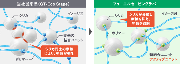 従来品（GT-ECO Stage）とフューエルセービングラバーの結合ユニットの比較イメージ