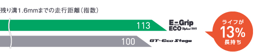 従来品（GT-ECO Stage）とEfficientGrip ECO EG01の残り溝1.6mm.までの走行距離比較グラフ。EfficientGrip ECO EG01はライフが13％長持ち。