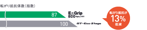 従来品（GT-ECO Stage）とEfficientGrip ECO EG01の転がり抵抗係数グラフ。EfficientGrip ECO EG01は転がり抵抗が13％低減。