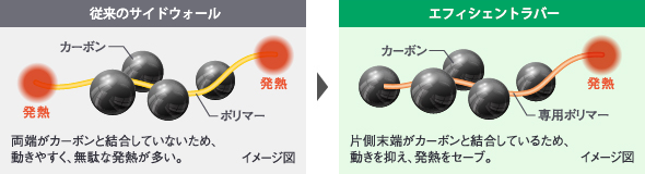 従来のサイドウォールは両端がカーボンと結合していないため、動きやすく、無駄な発熱が多い。エフィシェントラバーは片側末端がカーボンと結合しているため、動きを抑え、発熱をセーブ。