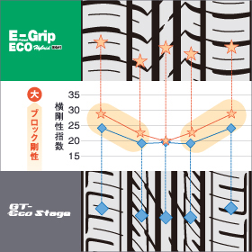 従来品（GT-ECO Stage）とEfficientGrip ECO EG01の横剛性指数比較。専用パターンデザインでブロック剛性が上昇。