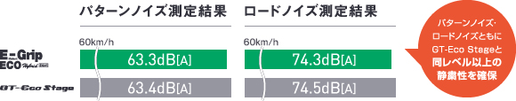 パターンノイズ測定、ロードノイズ測定比較グラフ。パターンノイズ、ロードノイズともにGT-ECO Stageと同じレベル以上の静粛性を確保