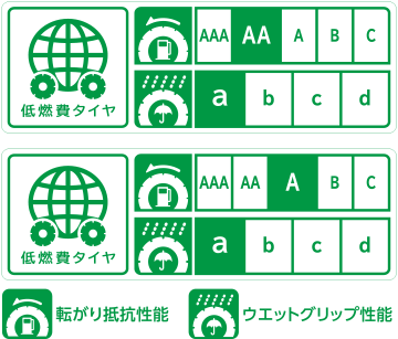 全サイズ低燃費タイヤ。転がり抵抗性能AAグレード/ウエットグリップ性能aグレード。もしくは転がり抵抗性能Aグレード/ウエットグリップ性能aグレード。