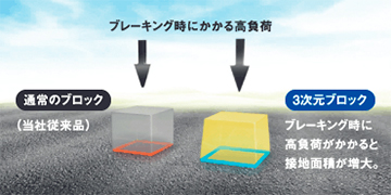 通常のブロックと3次元ブロックのブレーキング時にかかる高負荷時の設置面積比較イメージ