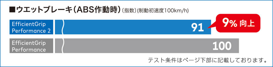 ウエットブレーキ（ABS作動時）9%向上