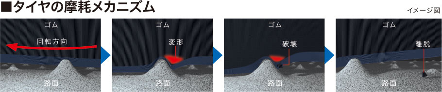 タイヤの摩耗メカニズム