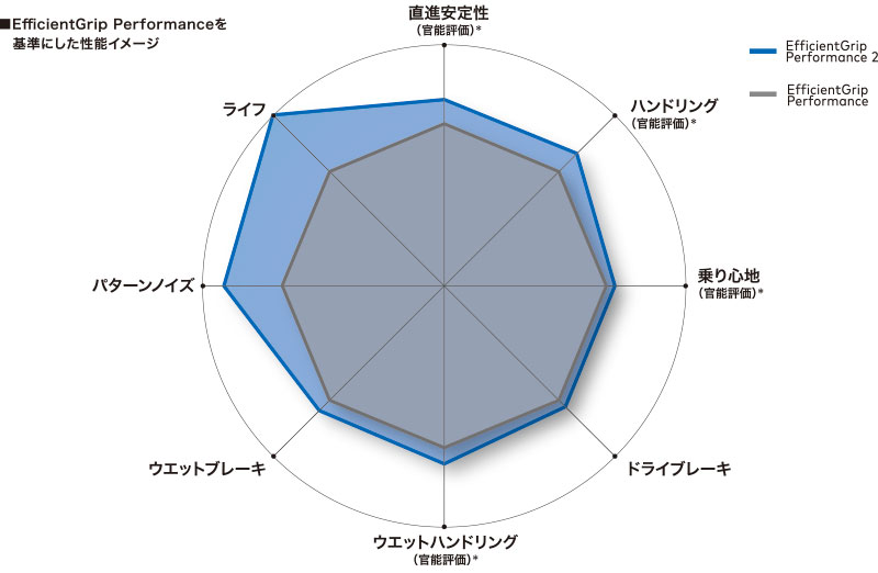 EfficientGrip Performanceを基準にした性能イメージ