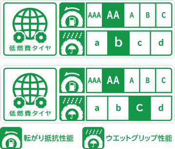 全サイズ低燃費タイヤ。転がり抵抗性能AAグレード/ウエットグリップ性能bグレード。もしくは転がり抵抗性能AAグレード/ウエットグリップ性能cグレード。