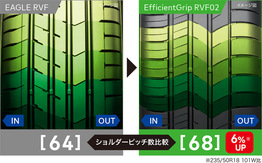 当社従来品（EAGLE RVF）とのショルダーピッチ数比較イメージ