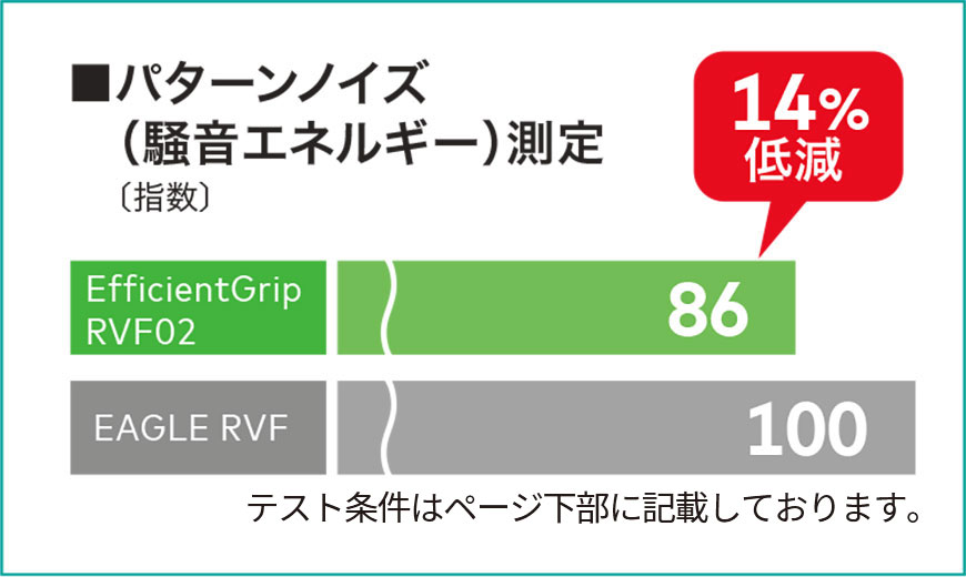 パターンノイズ（騒音エネルギー）測定 14%低減