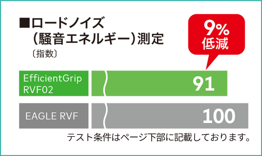 ロードノイズ（騒音エネルギー）測定 9%低減