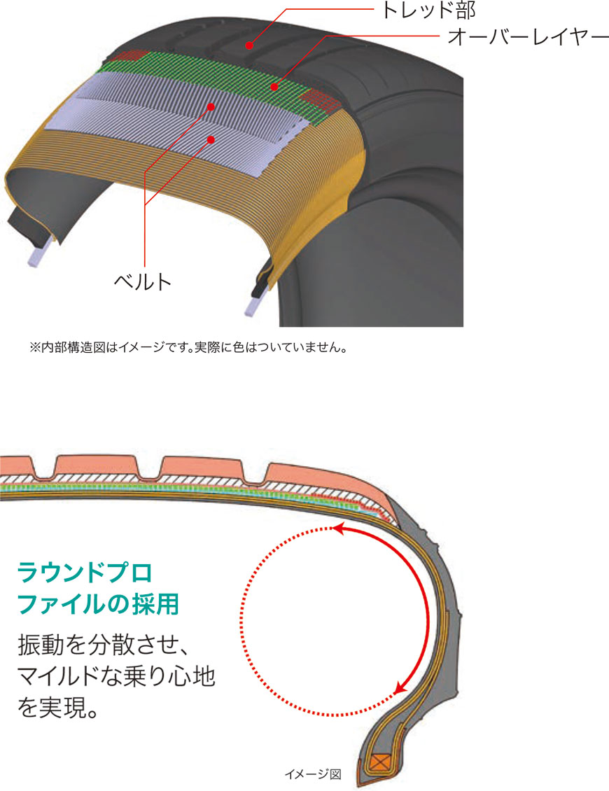 内部構造図 ラウンドプロファイルの採用