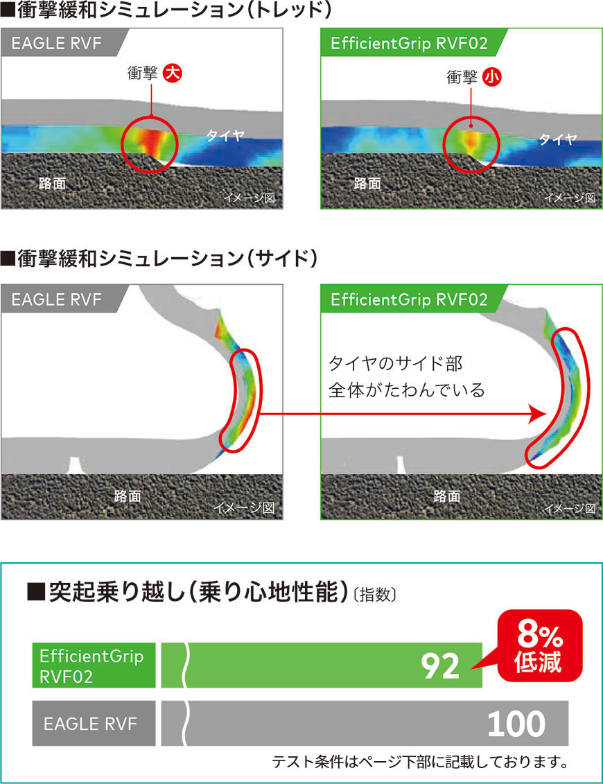 当社従来品（EAGLE RVF）との衝撃緩和シミュレーション比較イメージ 突起乗り越し 8%低減