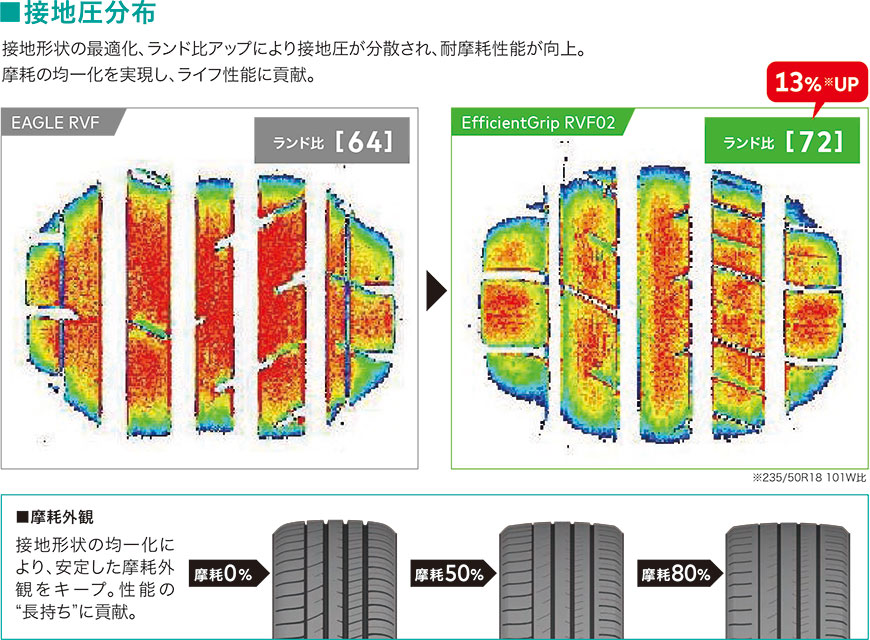 当社従来品（EAGLE RVF）と接地圧分布比較イメージ