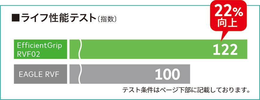 ライフ性能テスト 22%向上