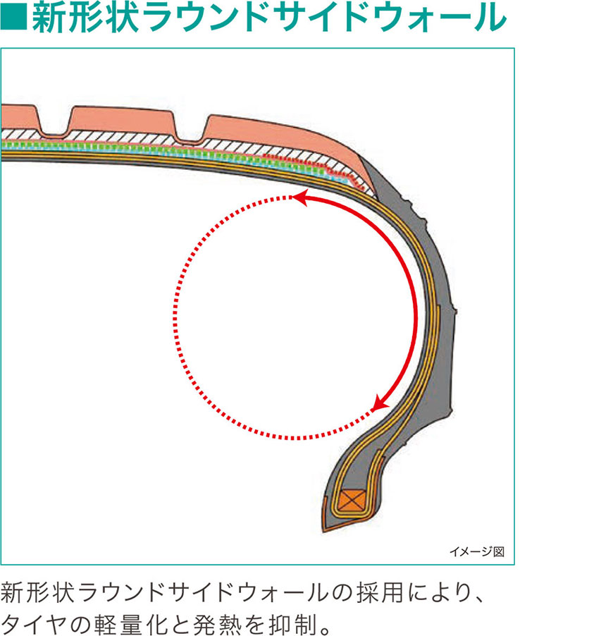 新形状ラウンドサイドウォール イメージ