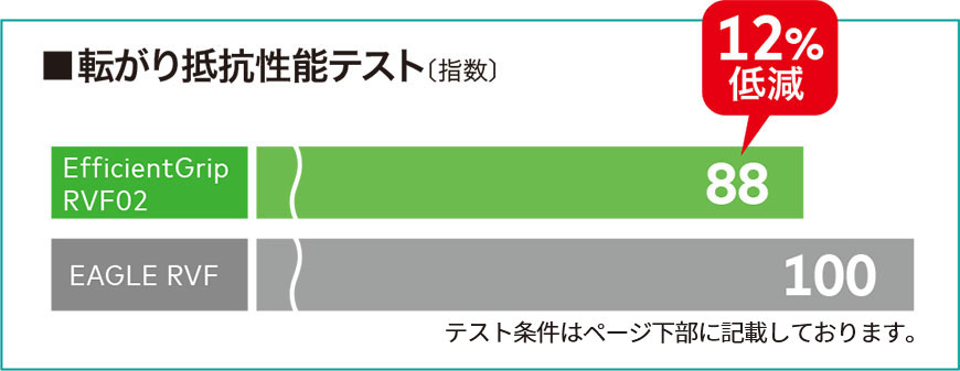 転がり抵抗性能テスト 12%低減